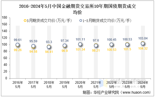 2016-2024年5月中国金融期货交易所10年期国债期货成交均价