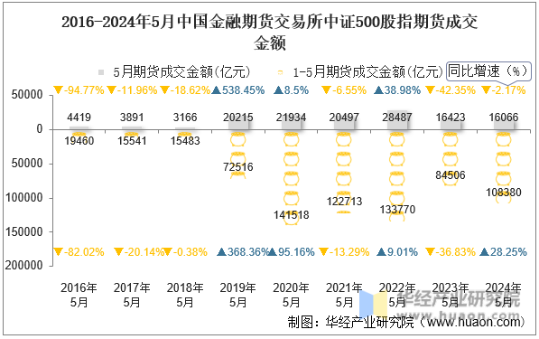 2016-2024年5月中国金融期货交易所中证500股指期货成交金额