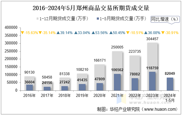 2016-2024年5月郑州商品交易所期货成交量