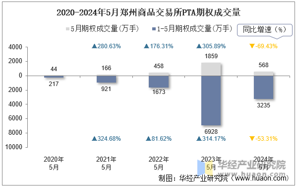2020-2024年5月郑州商品交易所PTA期权成交量