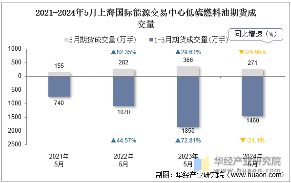 2021-2024年5月上海国际能源交易中心低硫燃料油期货成交量