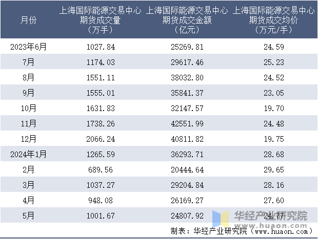 2023-2024年5月上海国际能源交易中心期货成交情况统计表