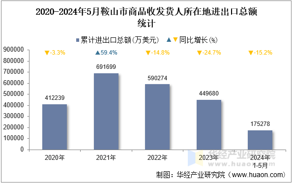 2020-2024年5月鞍山市商品收发货人所在地进出口总额统计