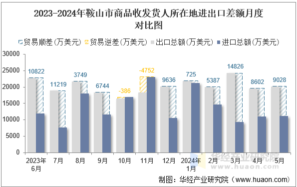 2023-2024年鞍山市商品收发货人所在地进出口差额月度对比图