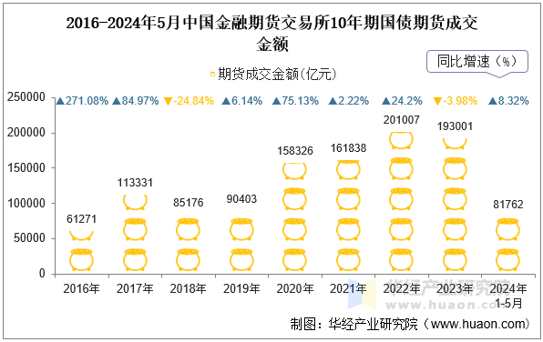 2016-2024年5月中国金融期货交易所10年期国债期货成交金额