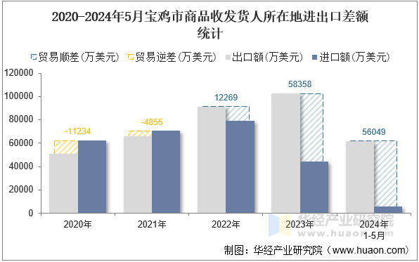 2020-2024年5月宝鸡市商品收发货人所在地进出口差额统计