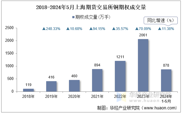 2018-2024年5月上海期货交易所铜期权成交量