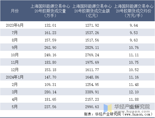 2023-2024年5月上海国际能源交易中心20号胶期货成交情况统计表
