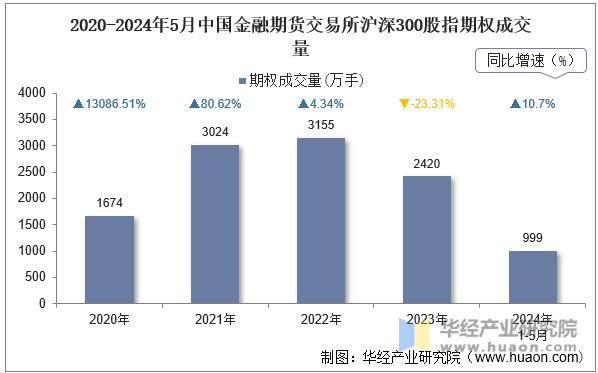 2020-2024年5月中国金融期货交易所沪深300股指期权成交量