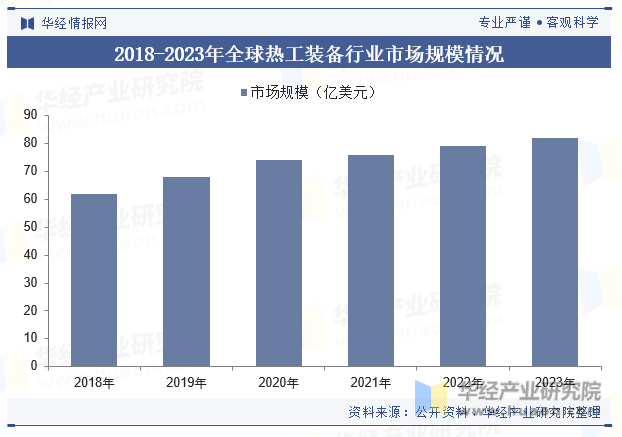 2018-2023年全球热工装备行业市场规模情况