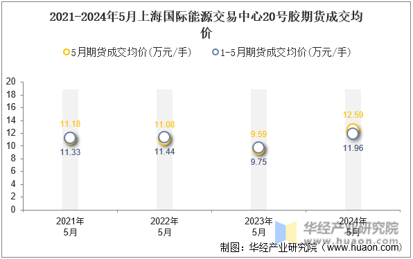 2021-2024年5月上海国际能源交易中心20号胶期货成交均价