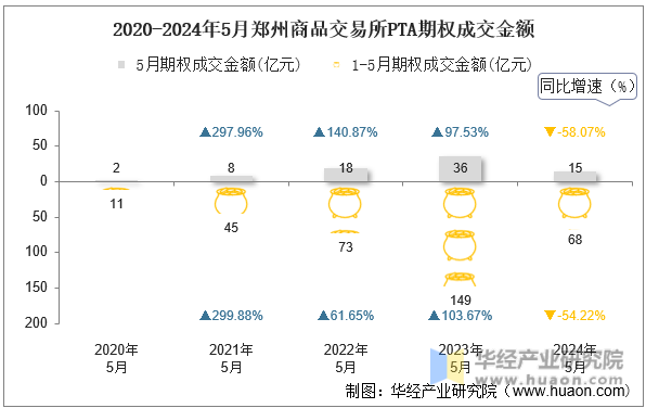 2020-2024年5月郑州商品交易所PTA期权成交金额