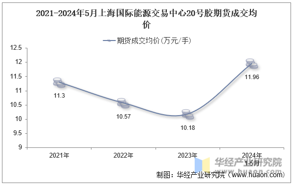 2021-2024年5月上海国际能源交易中心20号胶期货成交均价