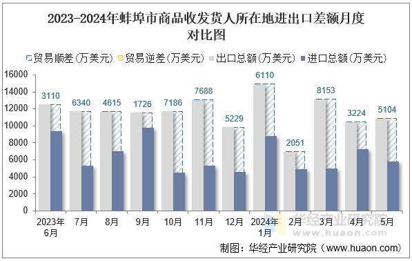 2023-2024年蚌埠市商品收发货人所在地进出口差额月度对比图
