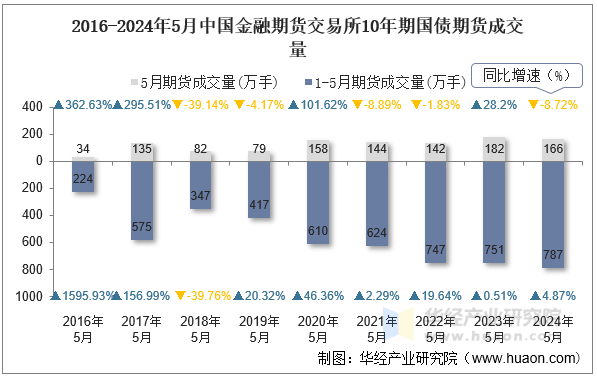2016-2024年5月中国金融期货交易所10年期国债期货成交量