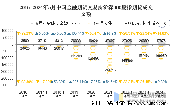 2016-2024年5月中国金融期货交易所沪深300股指期货成交金额