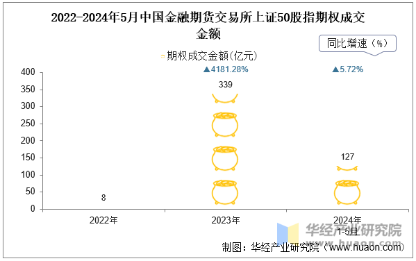 2022-2024年5月中国金融期货交易所上证50股指期权成交金额