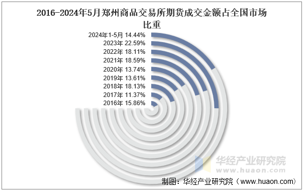 2016-2024年5月郑州商品交易所期货成交金额占全国市场比重