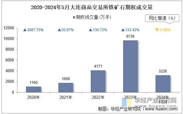 2020-2024年5月大连商品交易所铁矿石期权成交量