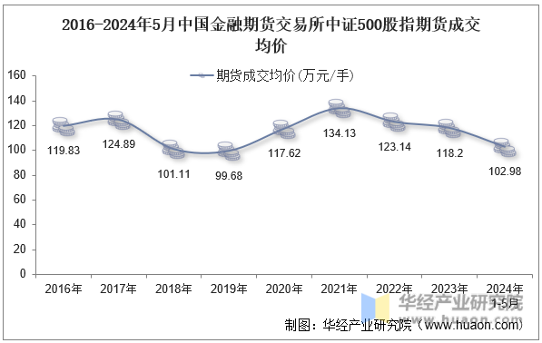 2016-2024年5月中国金融期货交易所中证500股指期货成交均价