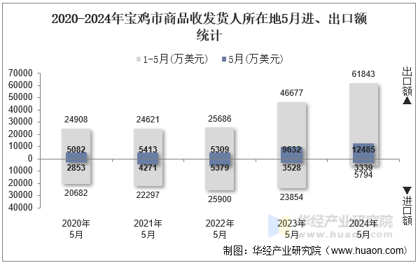 2020-2024年宝鸡市商品收发货人所在地5月进、出口额统计