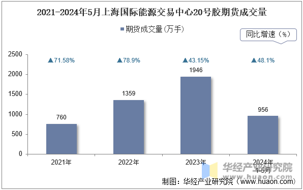 2021-2024年5月上海国际能源交易中心20号胶期货成交量