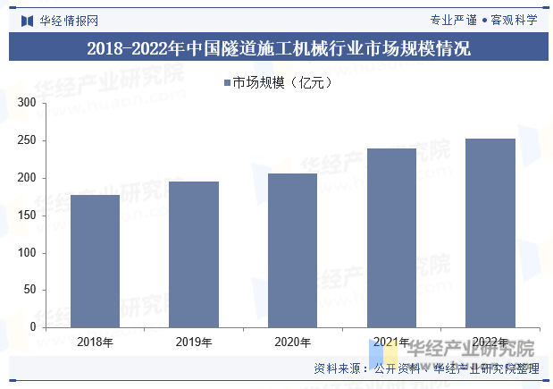 2018-2022年中国隧道施工机械行业市场规模情况