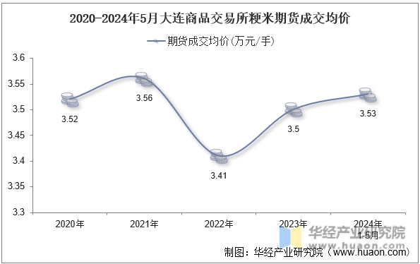 2020-2024年5月大连商品交易所粳米期货成交均价