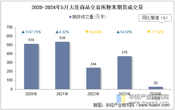 2020-2024年5月大连商品交易所粳米期货成交量