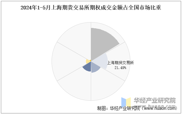 2024年1-5月上海期货交易所期权成交金额占全国市场比重