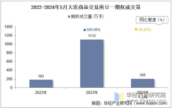 2022-2024年5月大连商品交易所豆一期权成交量