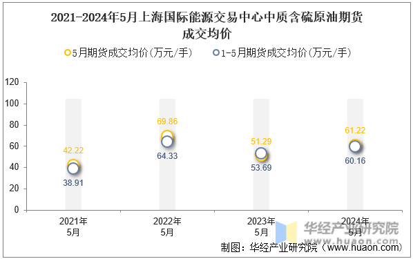 2021-2024年5月上海国际能源交易中心中质含硫原油期货成交均价