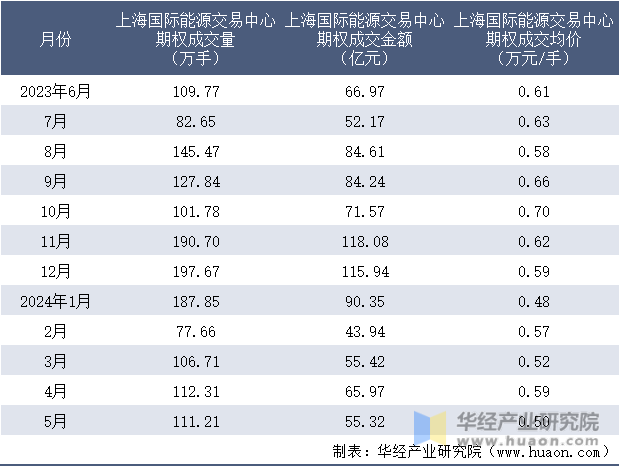 2023-2024年5月上海国际能源交易中心期权成交情况统计表