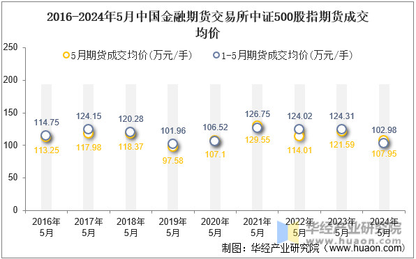 2016-2024年5月中国金融期货交易所中证500股指期货成交均价