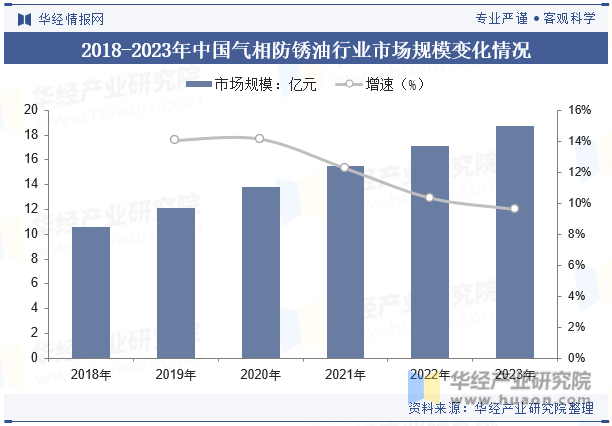 2018-2023年中国气相防锈油行业市场规模变化情况
