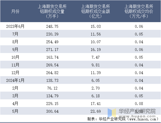 2023-2024年5月上海期货交易所铝期权成交情况统计表