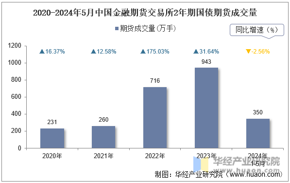 2020-2024年5月中国金融期货交易所2年期国债期货成交量