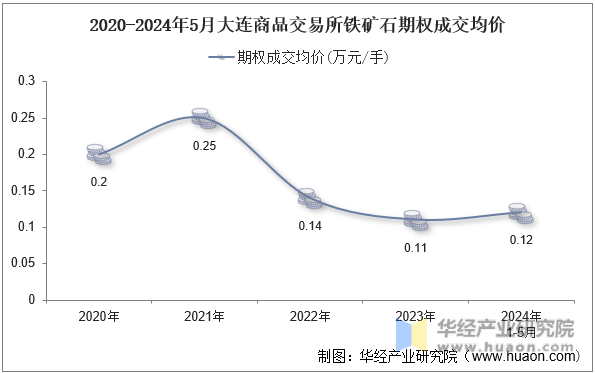 2020-2024年5月大连商品交易所铁矿石期权成交均价