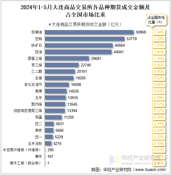 2024年1-5月大连商品交易所各品种期货成交金额及占全国市场比重