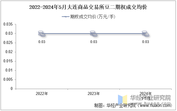 2022-2024年5月大连商品交易所豆二期权成交均价