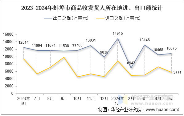 2023-2024年蚌埠市商品收发货人所在地进、出口额统计