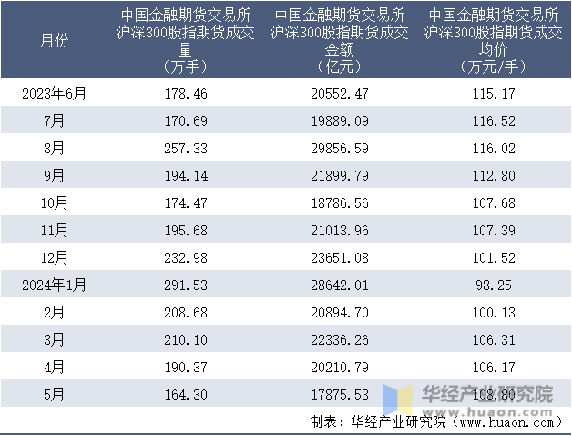 2023-2024年5月中国金融期货交易所沪深300股指期货成交情况统计表