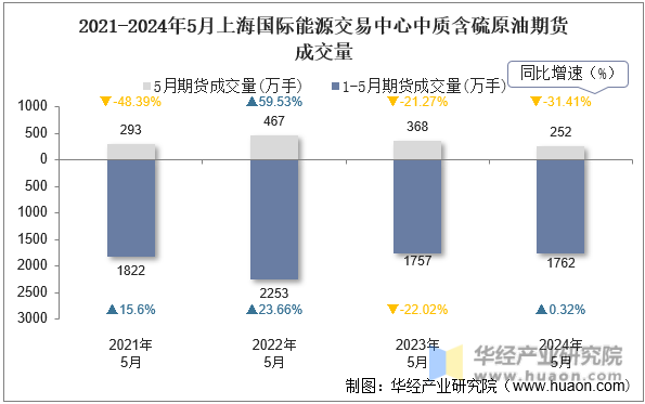 2021-2024年5月上海国际能源交易中心中质含硫原油期货成交量