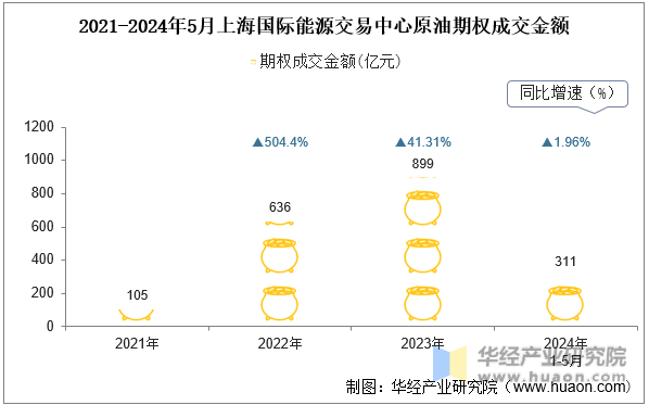 2021-2024年5月上海国际能源交易中心原油期权成交金额