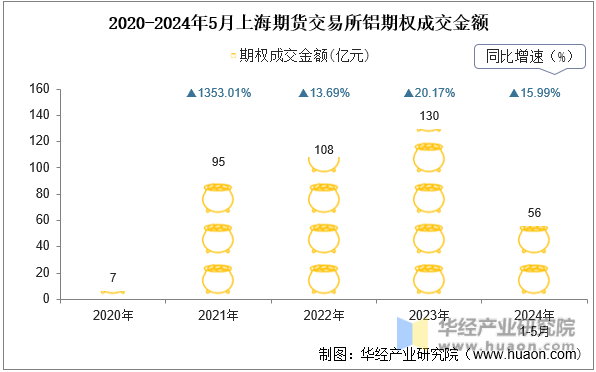 2020-2024年5月上海期货交易所铝期权成交金额