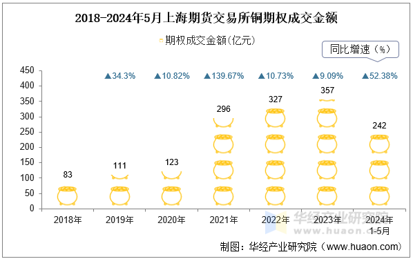 2018-2024年5月上海期货交易所铜期权成交金额