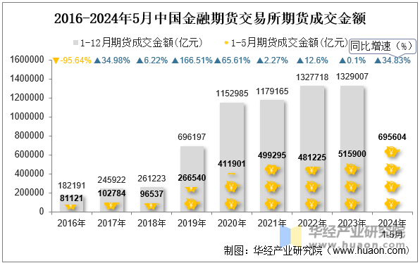 2016-2024年5月中国金融期货交易所期货成交金额