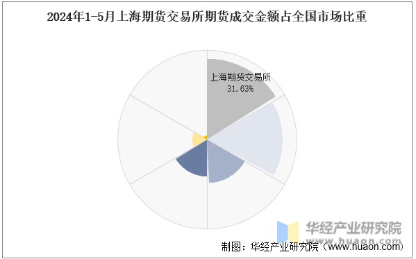 2024年1-5月上海期货交易所期货成交金额占全国市场比重