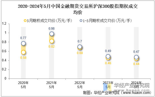 2020-2024年5月中国金融期货交易所沪深300股指期权成交均价