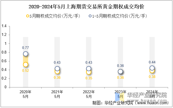 2020-2024年5月上海期货交易所黄金期权成交均价